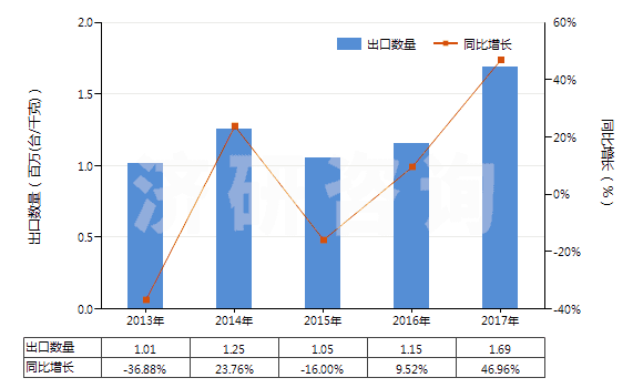 2013-2017年中國其他裝有或可裝計(jì)量裝置的泵(HS84131900)出口量及增速統(tǒng)計(jì)